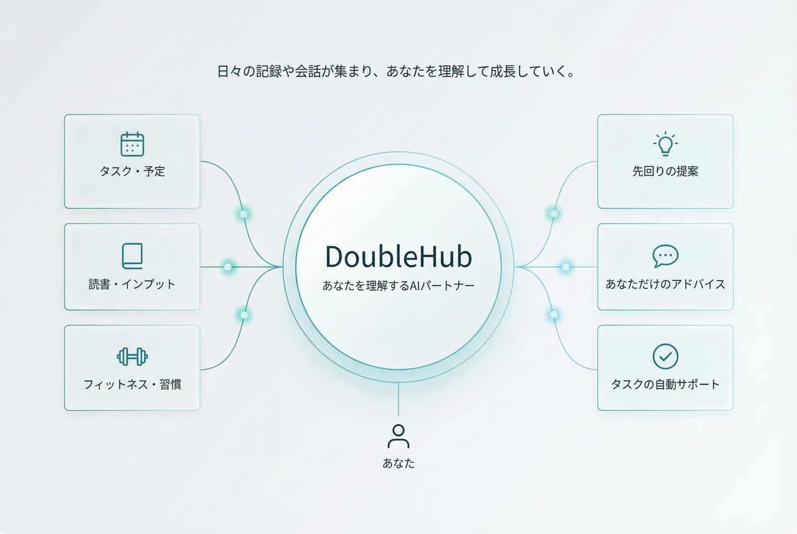 DoubleHub コンセプト図：あなたの行動・習慣・思考を学習し、プロアクティブな提案と成長をもたらすAIパートナー