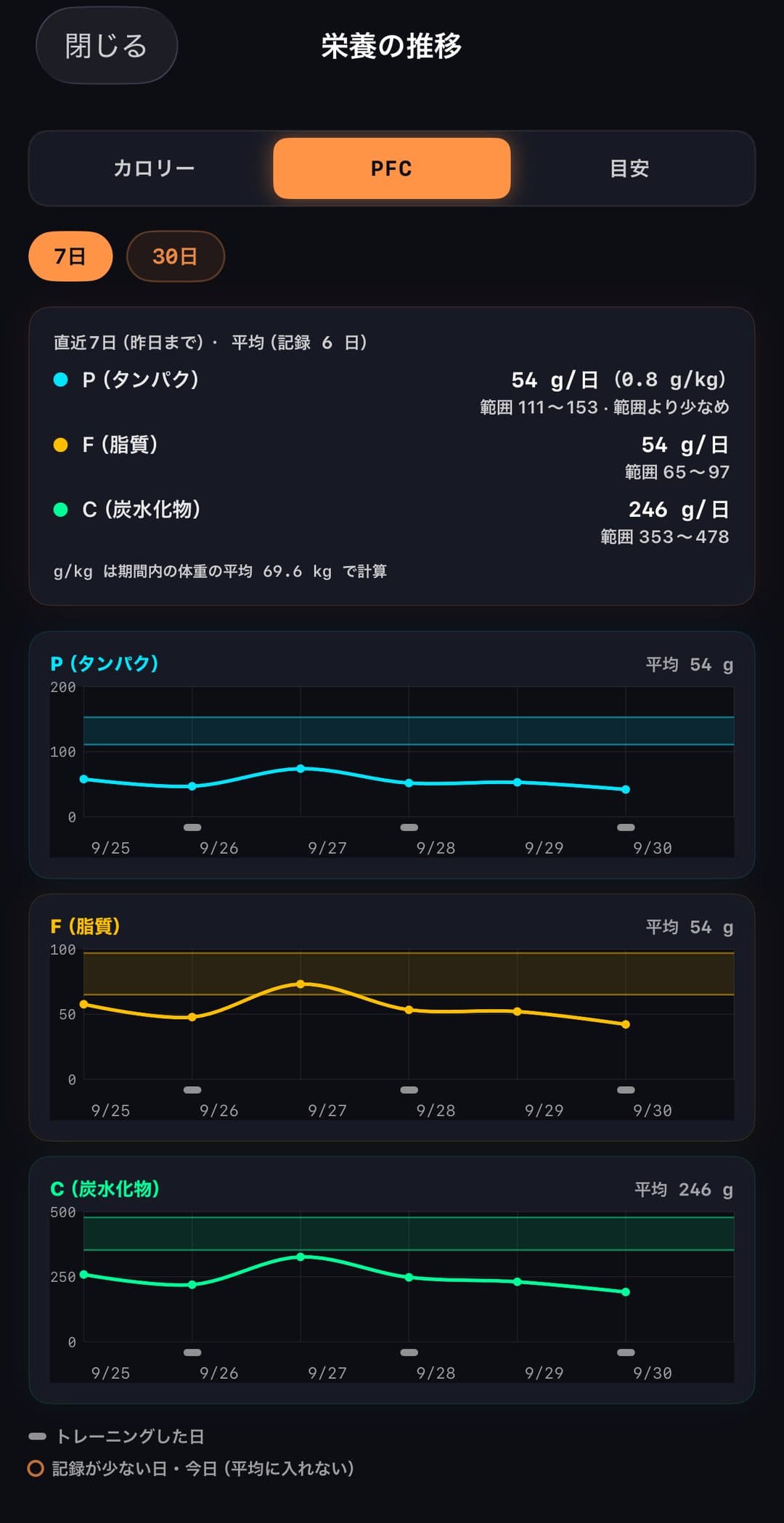 栄養の推移 — PFC の 7 日間の推移と必要量の範囲
