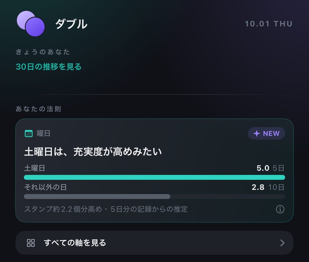 DoubleHub のダブル画面。きょうのあなたと、あなたの法則「土曜日は、充実度が高めみたい」と根拠の日数(土曜日5日・それ以外の日10日)